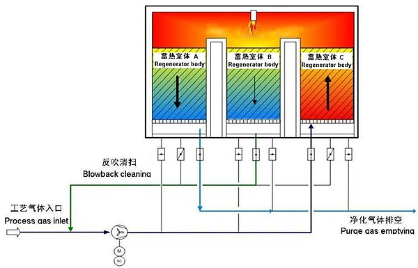 三室RTO有机废气治理方案