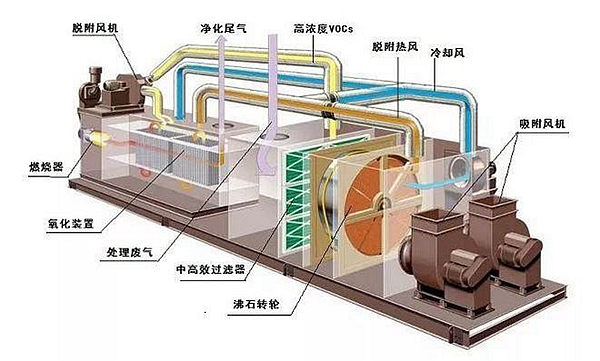 汽车工厂废气处理RTO工作原理