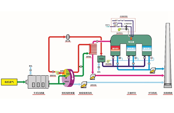 沸石转轮＋RTO设备原理及应用