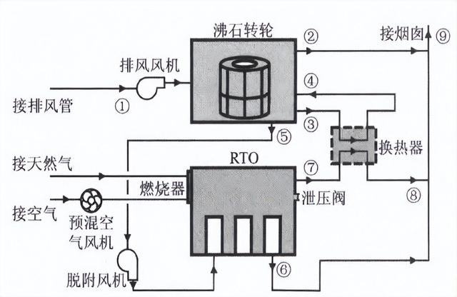 沸石转轮+RTO工艺介绍