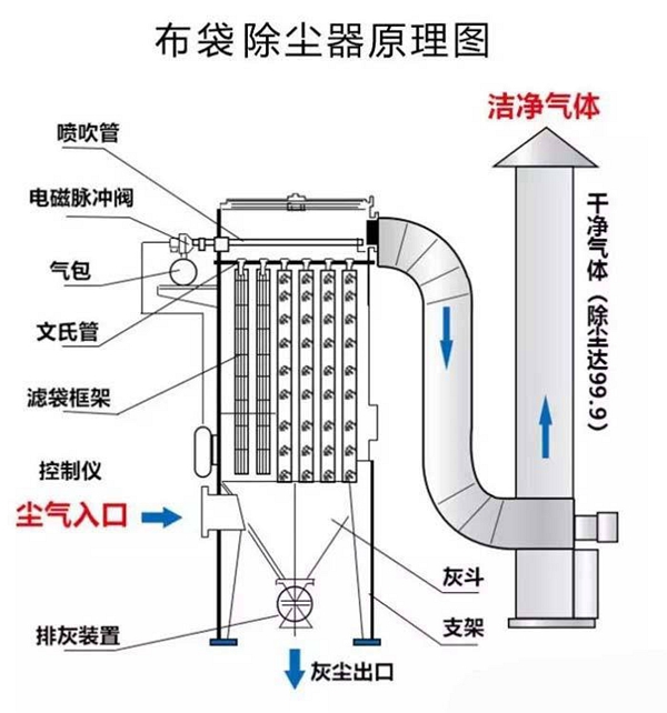 脉冲布袋除尘器